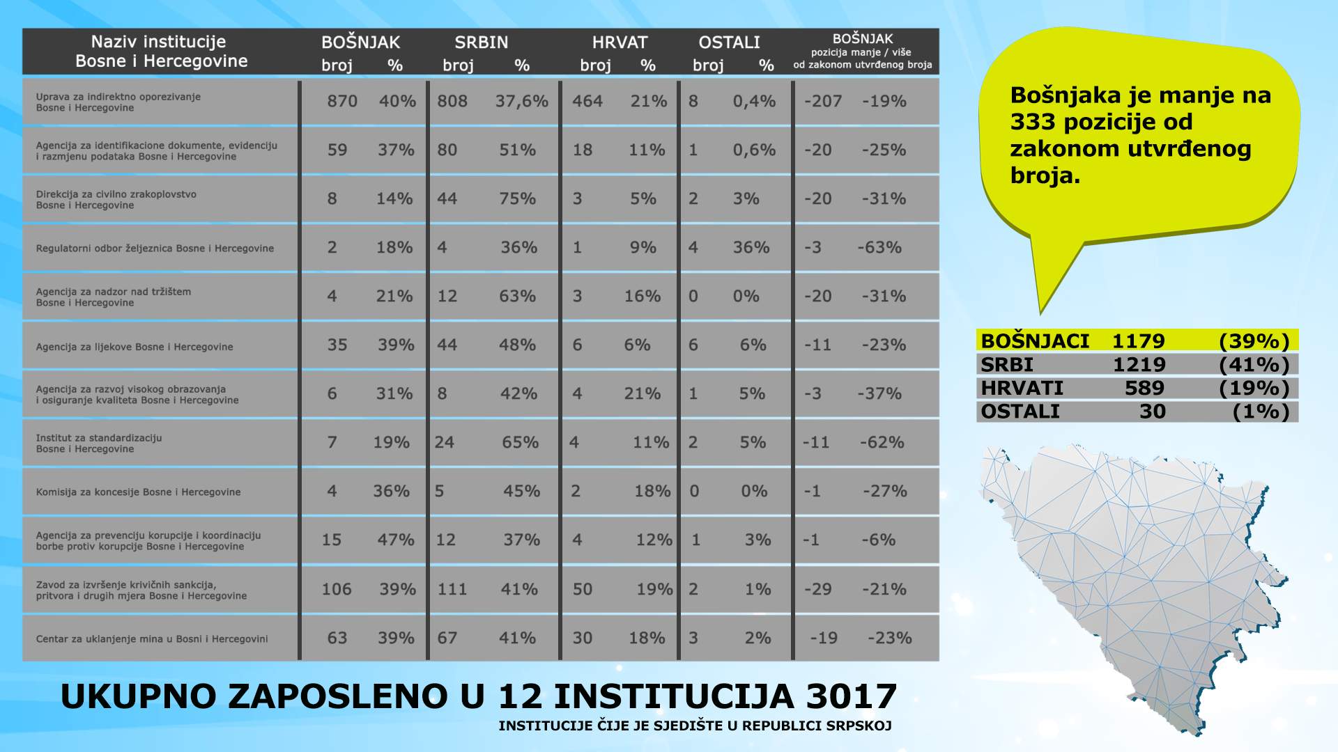 Debalans Bošnjaka u institucijama Bosne i Hercegovine - Sjedište u entitetu RS.jpg - Debalans Bošnjaka: Institucije Bosne i Hercegovine sa sjedištem u entitetu RS